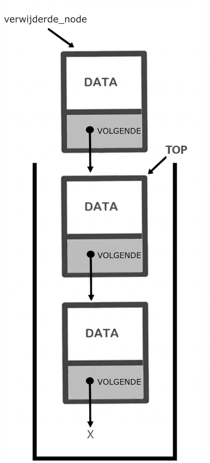 Een stack met "popped_node" bij de bovenste node en "TOP" bij de tweede node.