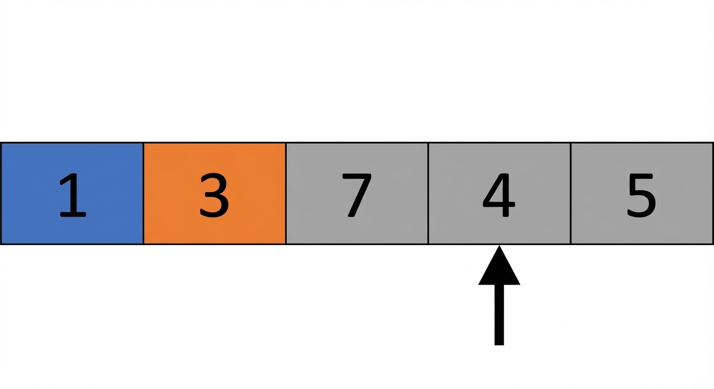 Een schematische weergave van een lijst met ongesorteerde getallen. Het eerste element is blauw en het tweede oranje. Er wijst een pointer naar het vierde element.