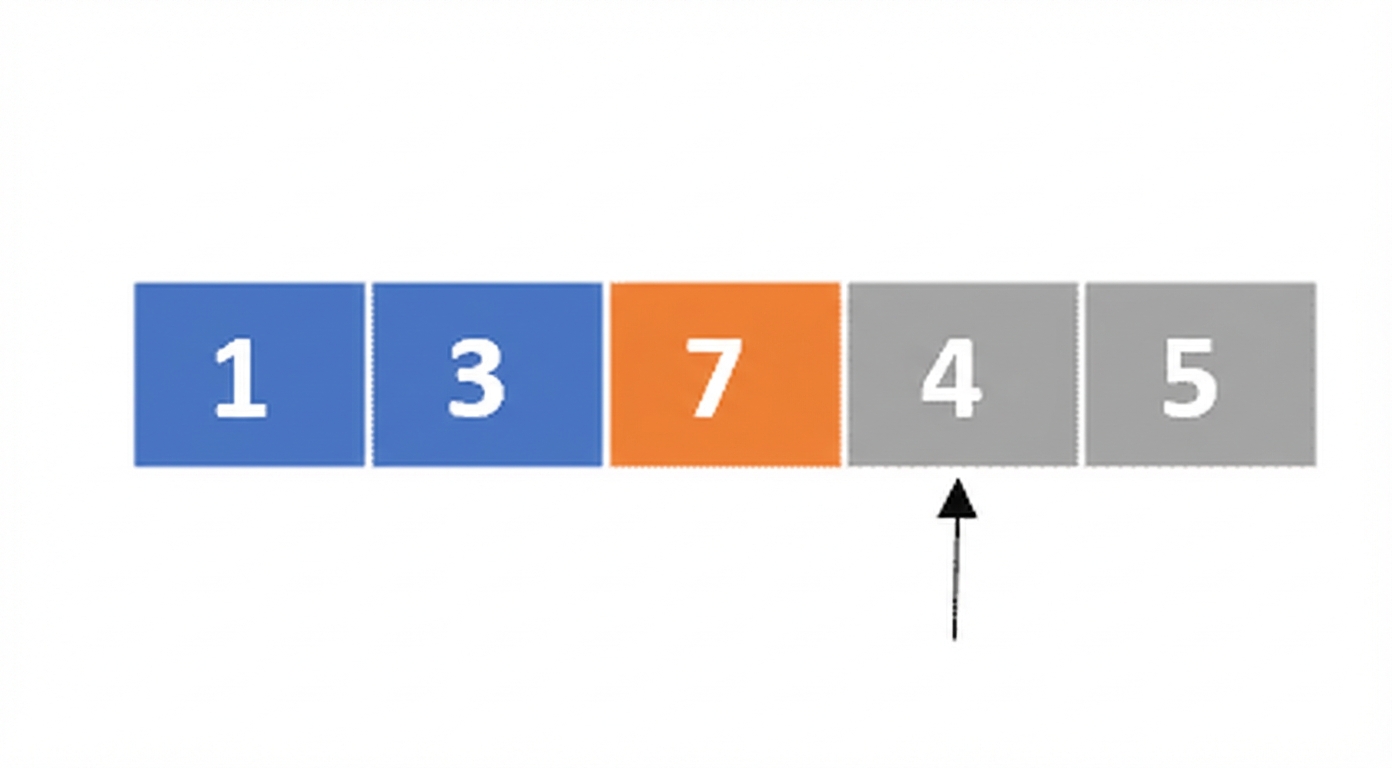 Een schematische weergave van een lijst met ongesorteerde getallen. Het eerste en tweede element zijn blauw en het derde is oranje. Er wijst een pointer naar het vierde element.