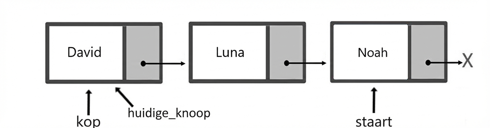 Schematische weergave van een wachtrij met drie elementen. De woorden "head" en "current_node" wijzen naar de eerste node en het woord "tail" naar de laatste node.