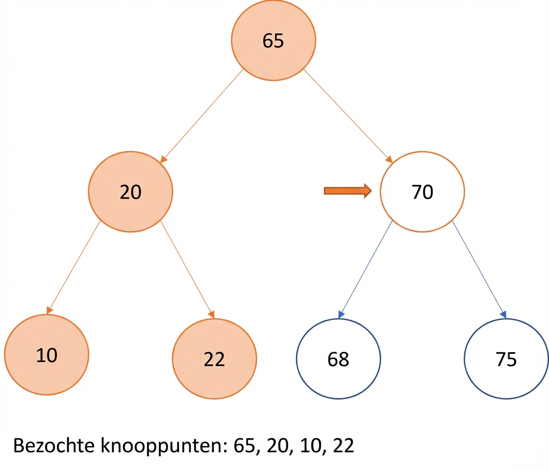 Grafische weergave van pre-order traversal op een binaire zoekboom.