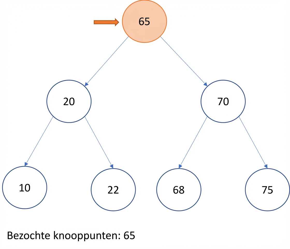 Grafische weergave van pre-order traversal op een binaire zoekboom.