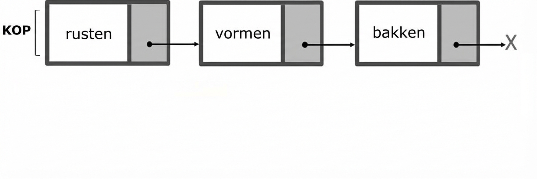 De weergave van een enkelvoudig gelinkte lijst.
