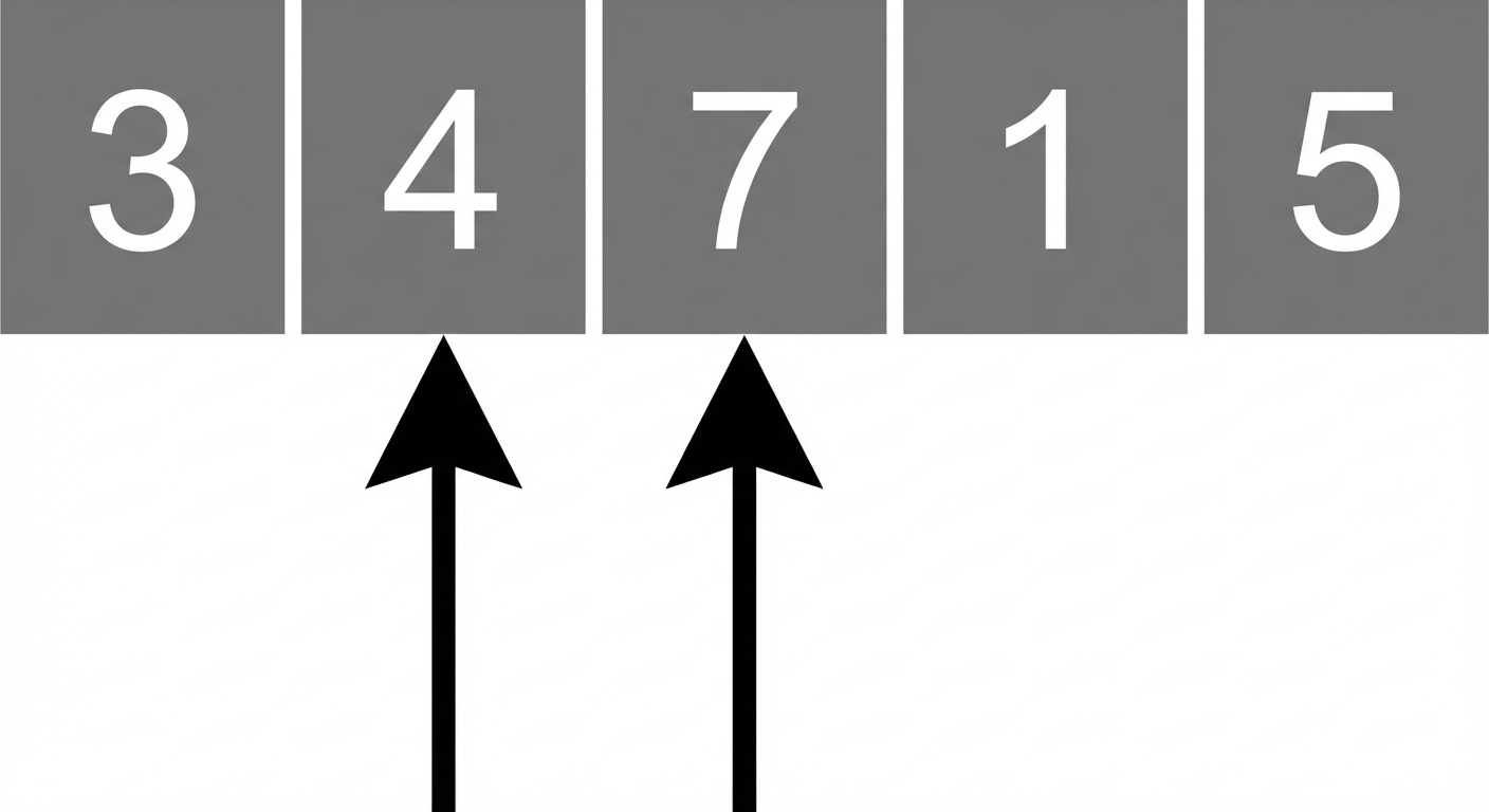 Een schematische weergave van een lijst met ongesorteerde getallen. Eén pointer wijst naar het tweede element en een andere naar het derde element.