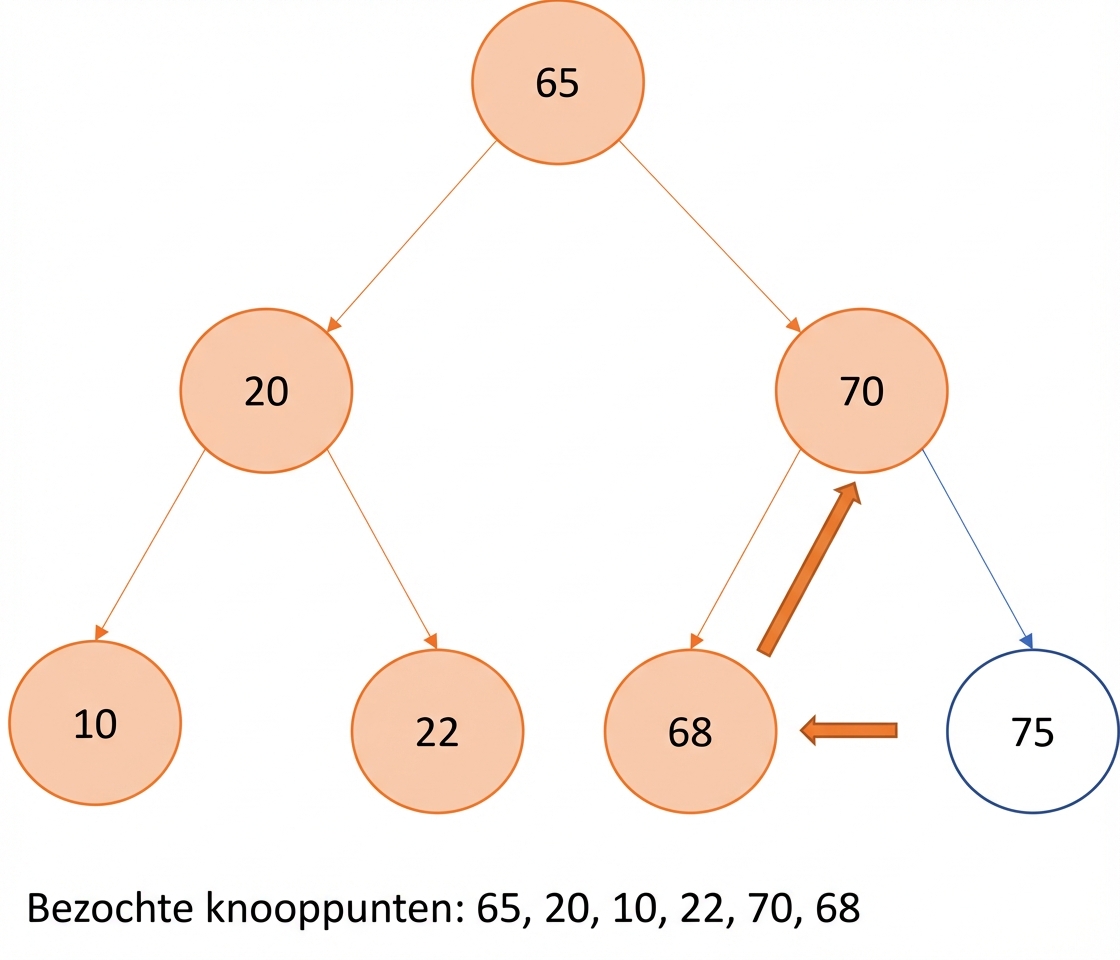 Grafische weergave van pre-order traversal op een binaire zoekboom.