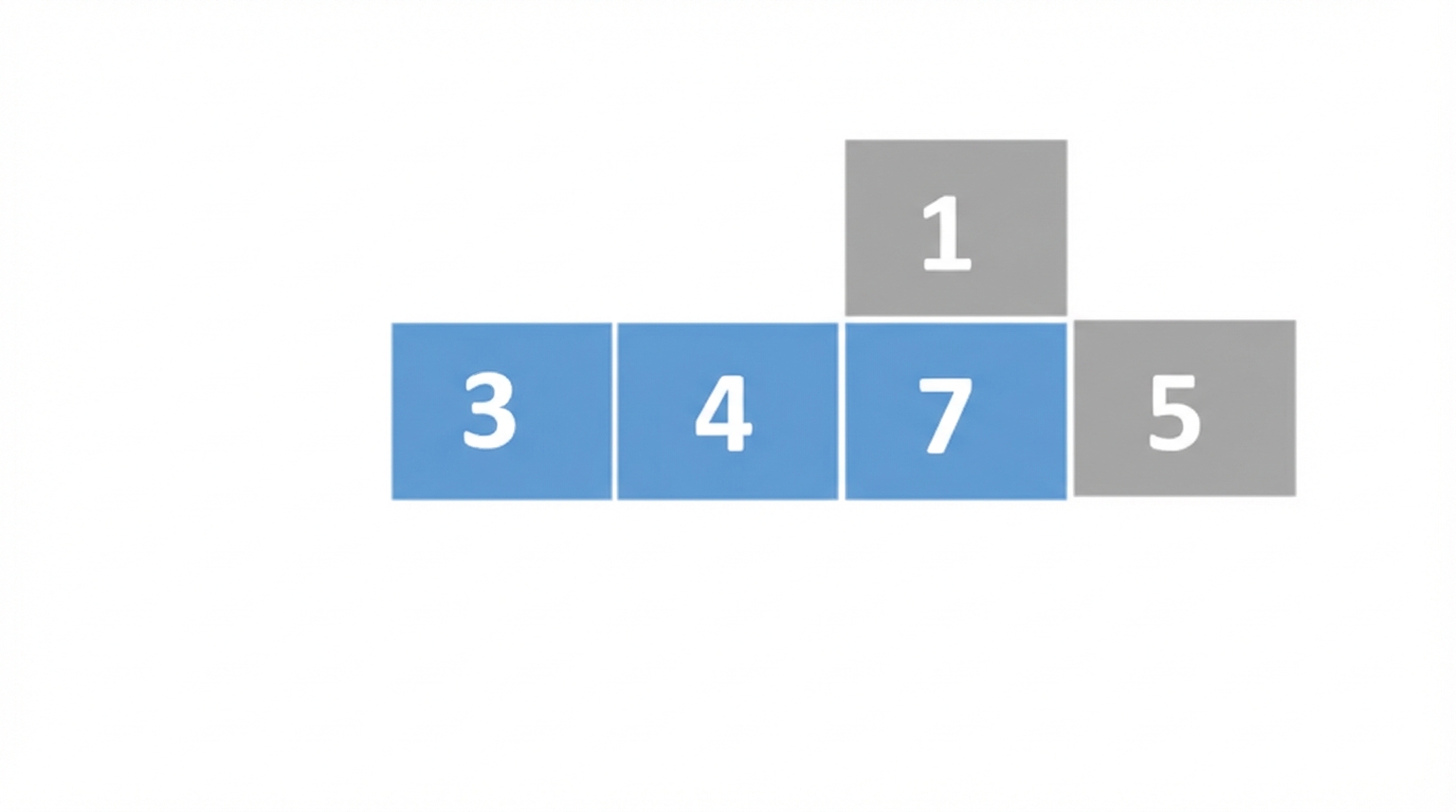 Een schematische weergave van een lijst met ongesorteerde getallen. Het eerste, tweede en derde element zijn blauw. Het derde element is boven de anderen geheven. Het derde, tweede en derde element zijn naar rechts verschoven.
