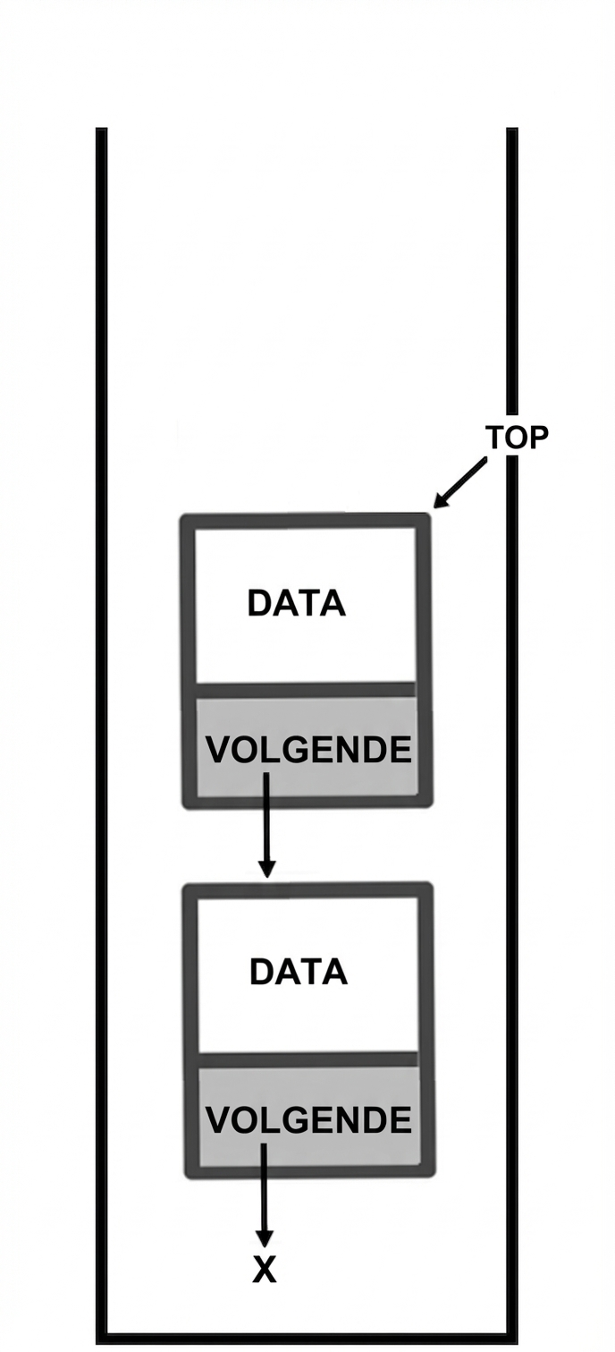 Een stack met het woord "TOP" bij de bovenste node.