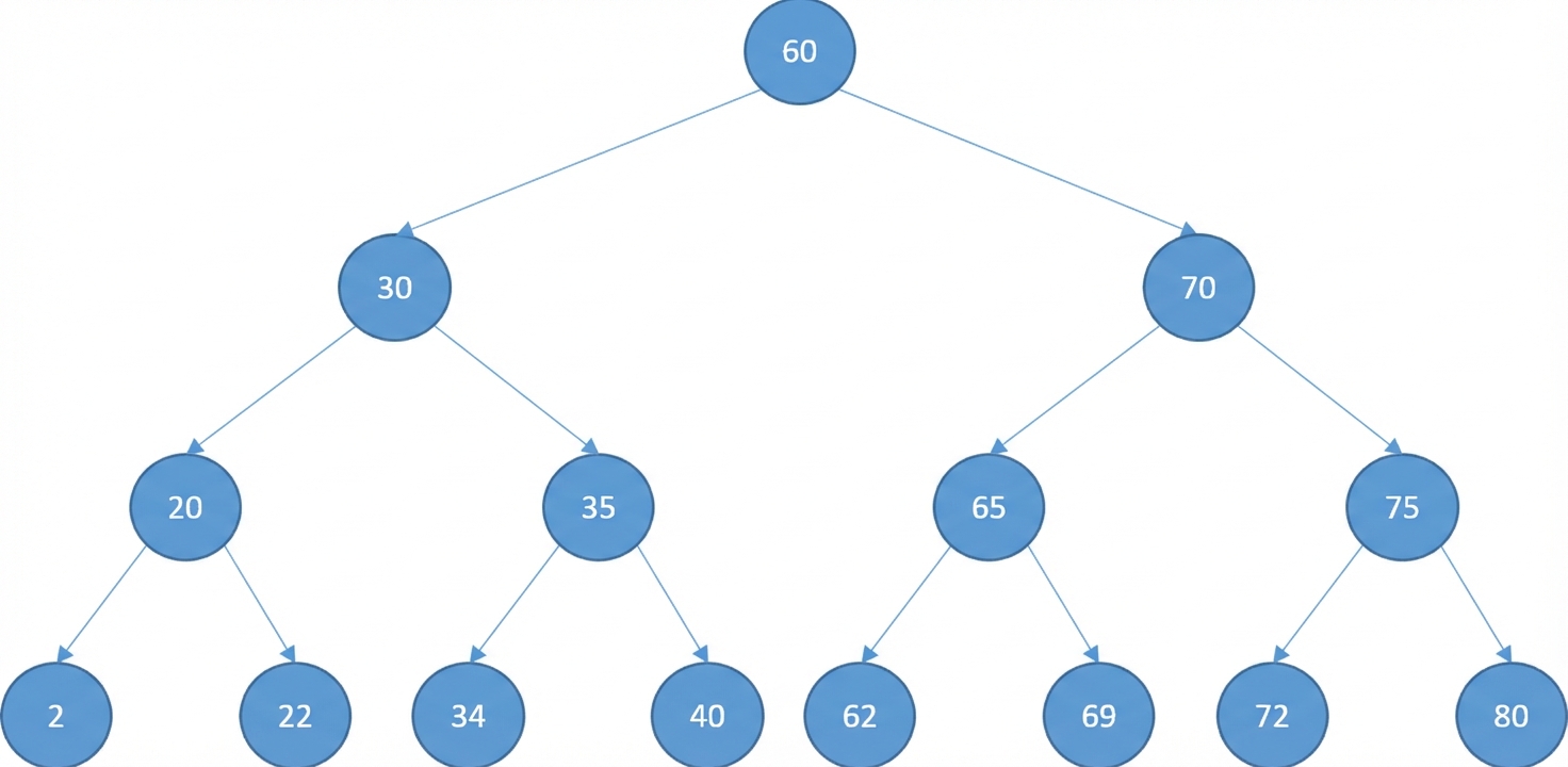 Schematische weergave van een binaire zoekboom.
