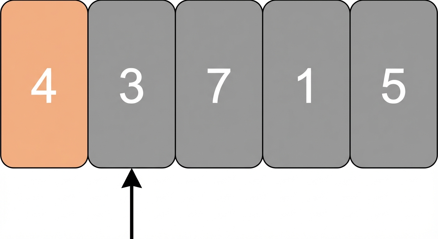 Een schematische weergave van een lijst met ongesorteerde getallen. Er wijst een pointer naar het tweede element. Het eerste element is oranje.