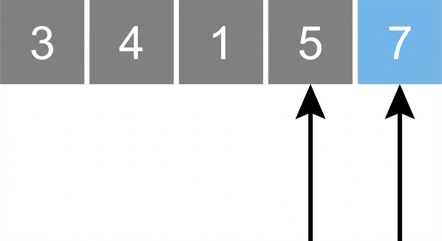 Een schematische weergave van een lijst met ongesorteerde getallen. Eén pointer wijst naar het vierde element en een andere naar het vijfde element. Het vijfde element is blauw gekleurd omdat het op orde is.