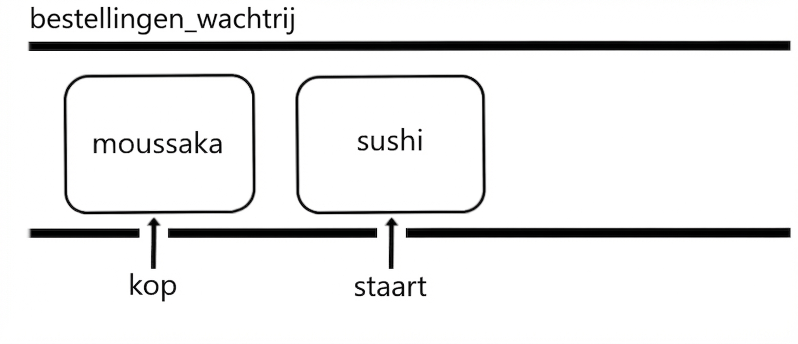 Schematische weergave van een wachtrij met de namen van twee internationale gerechten. Het woord "head" wijst naar het begin van de rij en het woord "tail" naar het einde.
