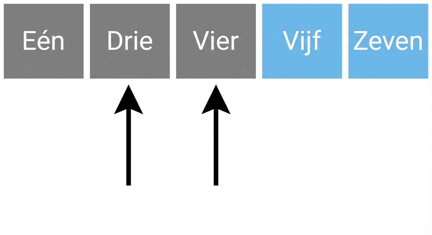 Een schematische weergave van een lijst met ongesorteerde getallen. Eén pointer wijst naar het tweede element en een andere naar het derde element. De laatste twee elementen zijn blauw gekleurd.