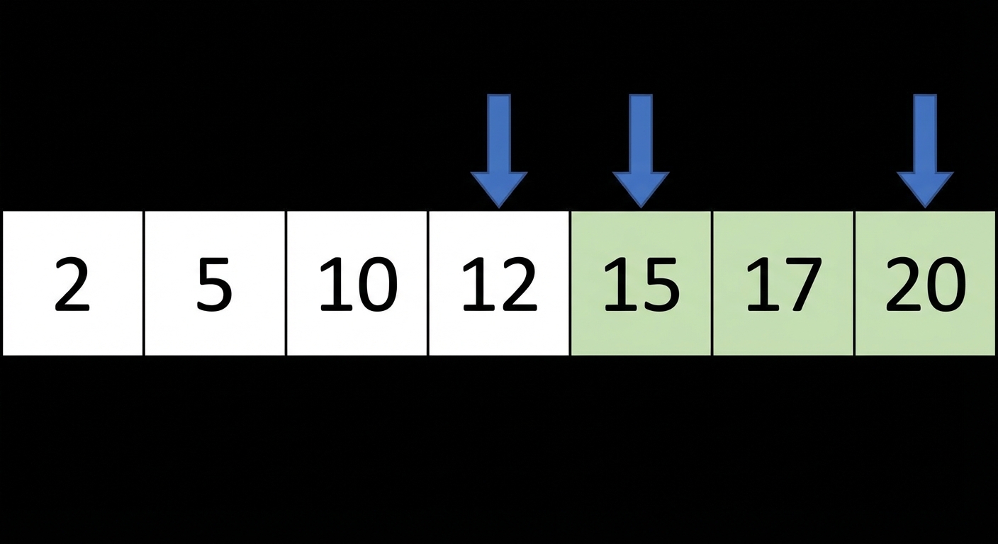 Schematische weergave van een lijst met gesorteerde getallen. Er is een variabele genaamd first die naar de middelste positie plus één wijst, een andere variabele genaamd last die naar de laatste positie wijst, en een andere variabele genaamd middle die naar de middelste positie wijst. De elementen tussen de eerste en middelste posities zijn groen gekleurd.