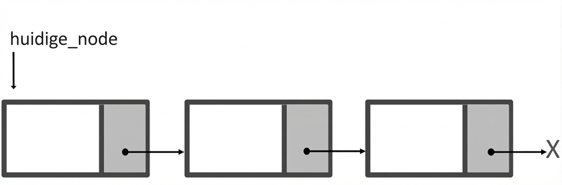 De weergave van een enkelvoudig gelinkte lijst met het woord "current_node" dat naar de eerste knoop wijst.