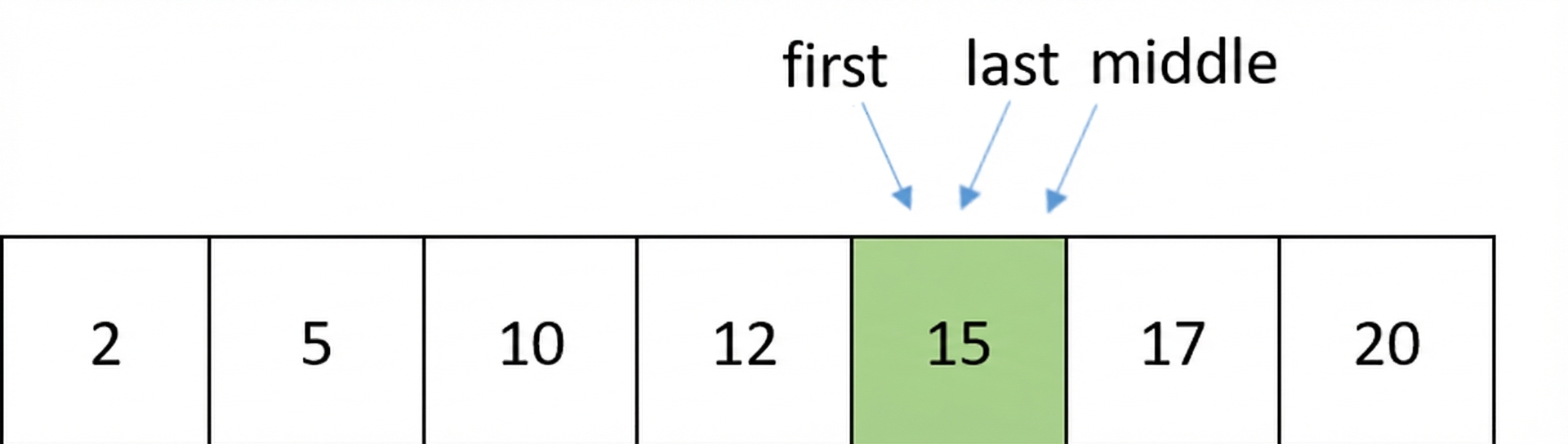 Schematische weergave van een lijst met gesorteerde getallen. De middle-pointer is verplaatst en wijst naar hetzelfde getal als de first- en last-pointers.