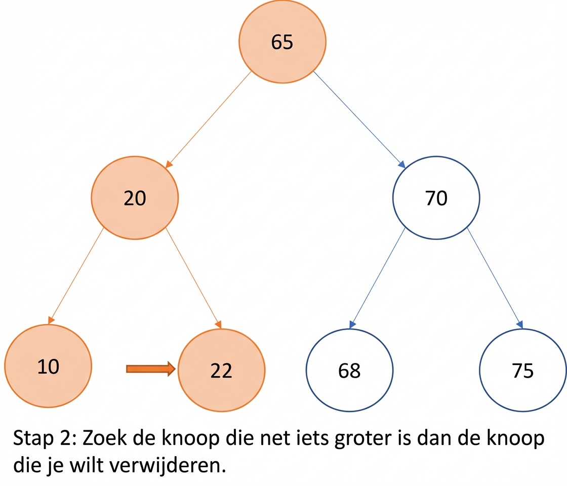 Grafische weergave van in-order traversal op een binaire zoekboom.