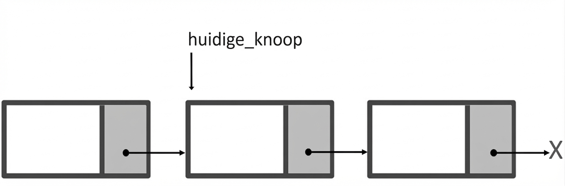 De weergave van een enkelvoudig gelinkte lijst met het woord "current_node" dat naar de tweede knoop wijst.