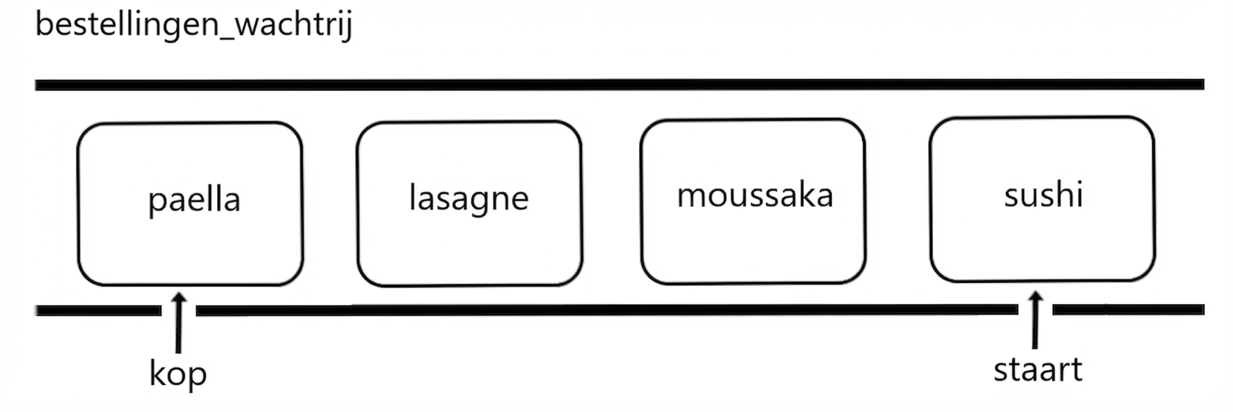 Schematische weergave van een wachtrij met namen van internationale gerechten. Het woord "tail" wijst naar het einde van de rij.