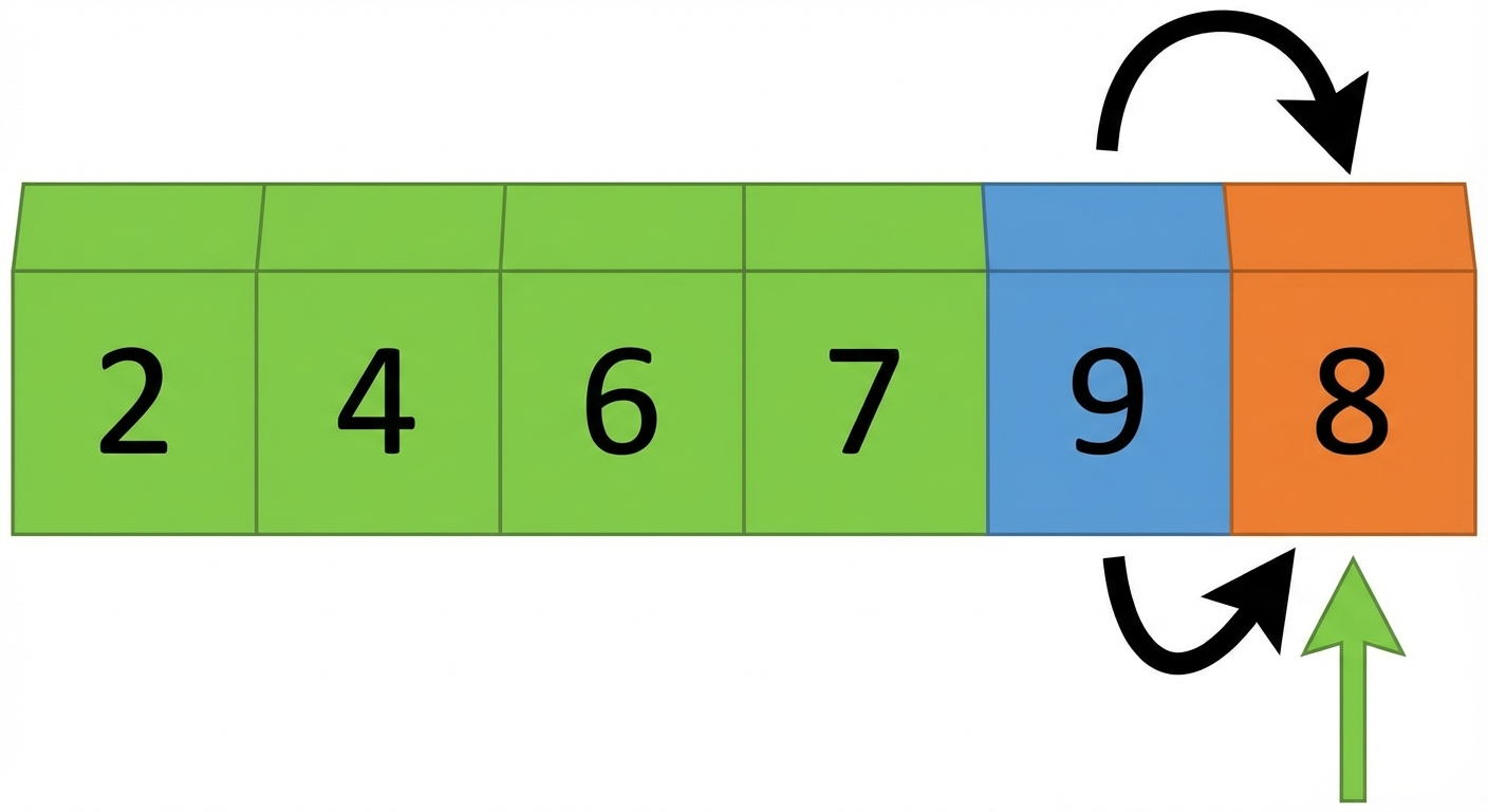 Een schematische weergave van een lijst met ongesorteerde getallen. Het eerste, tweede, derde en vierde element zijn groen. Het element is blauw. De linker en rechter pointers wijzen naar het laatste element. Twee pijlen geven aan dat het vijfde en zesde element worden verwisseld.