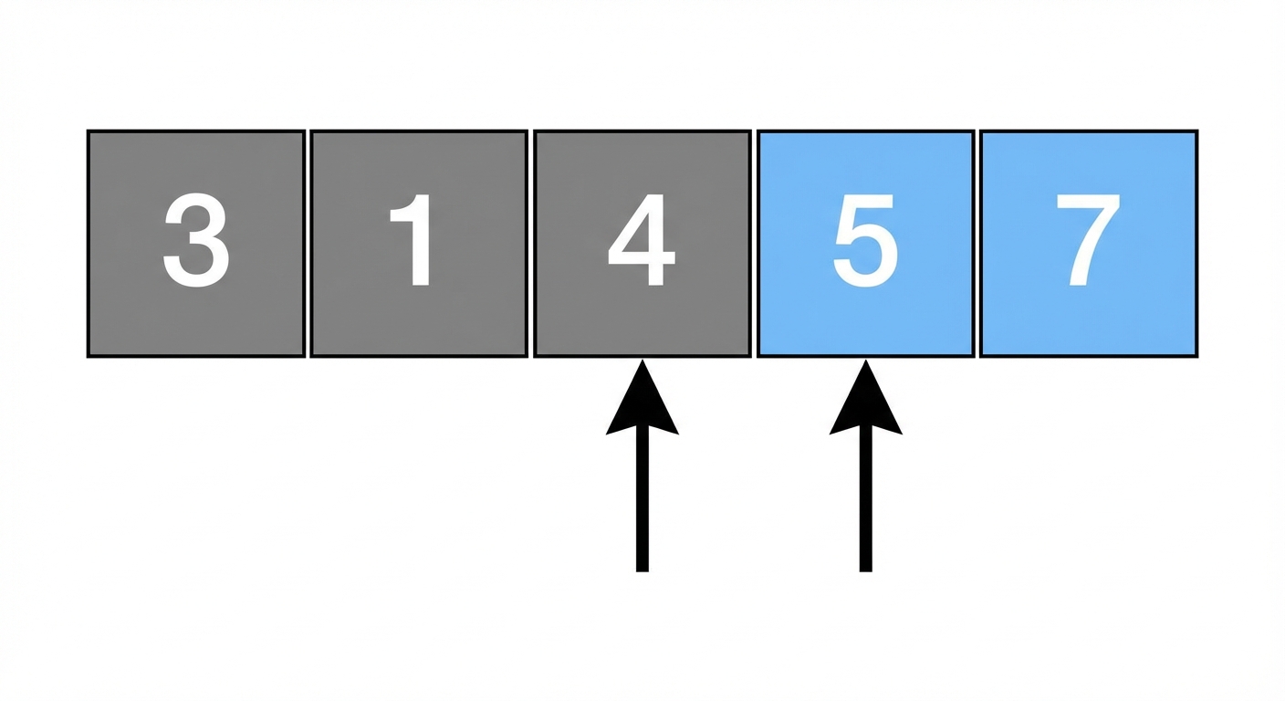 Een schematische weergave van een lijst met ongesorteerde getallen. Eén pointer wijst naar het derde element en een andere naar het vierde element. De laatste twee elementen zijn blauw gekleurd.