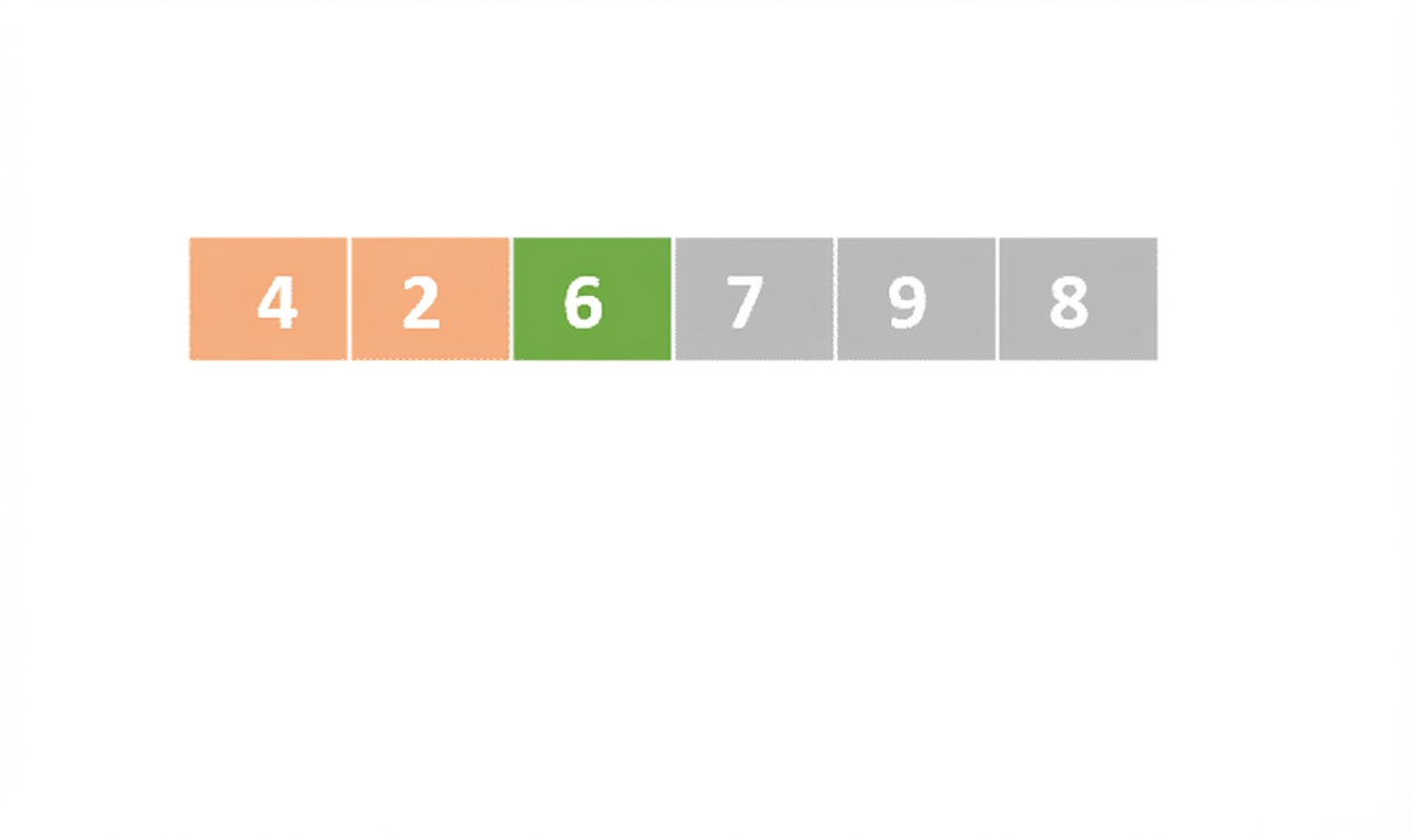 Een schematische weergave van een lijst met ongesorteerde getallen. Het derde element is groen en de eerste twee zijn oranje, wat het linker deel aangeeft.