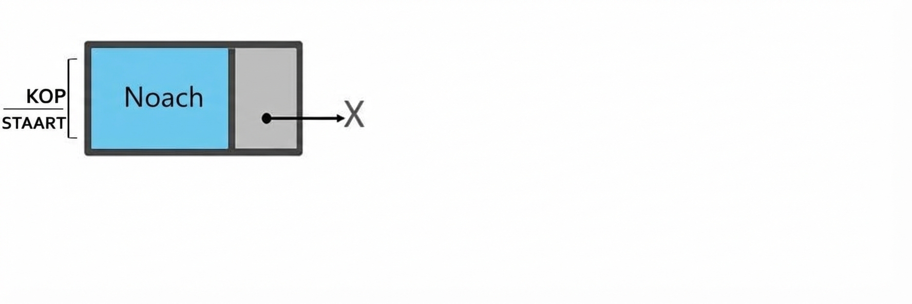 Schematische weergave van een wachtrij met één element. De wachtrij is geïmplementeerd met een node. De woorden "head" en "tail" wijzen naar de node.