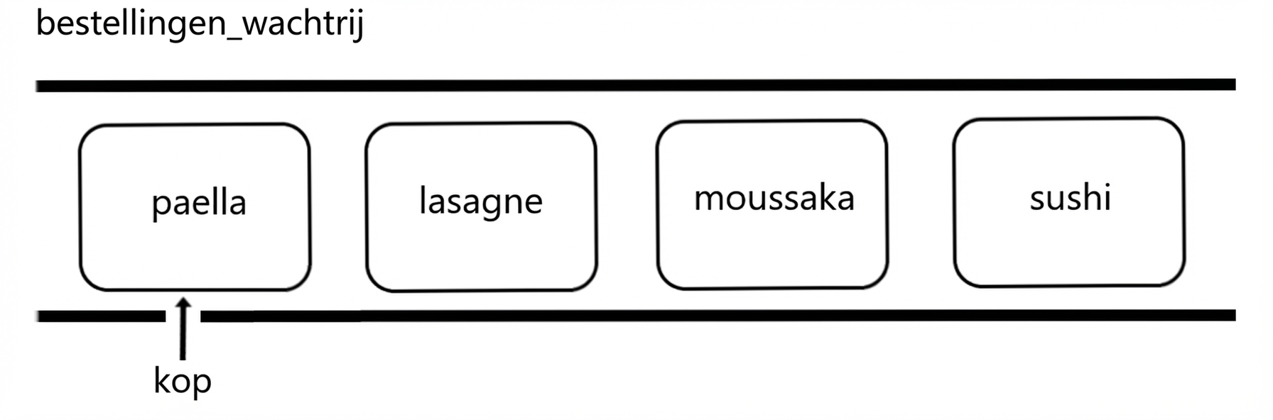 Schematische weergave van een wachtrij met de namen van enkele internationale gerechten. Het woord "head" wijst naar het begin van de rij.