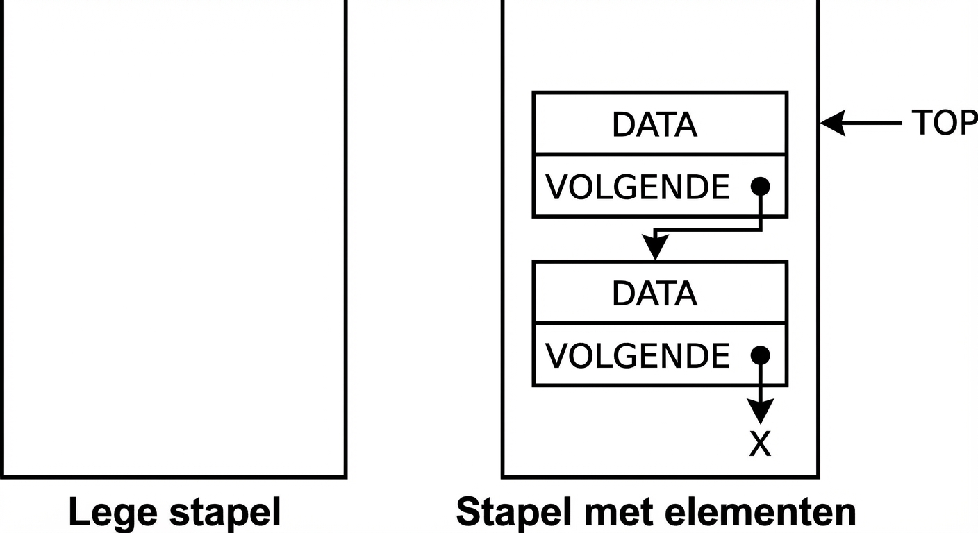 Een lege stack en een stack met elementen.
