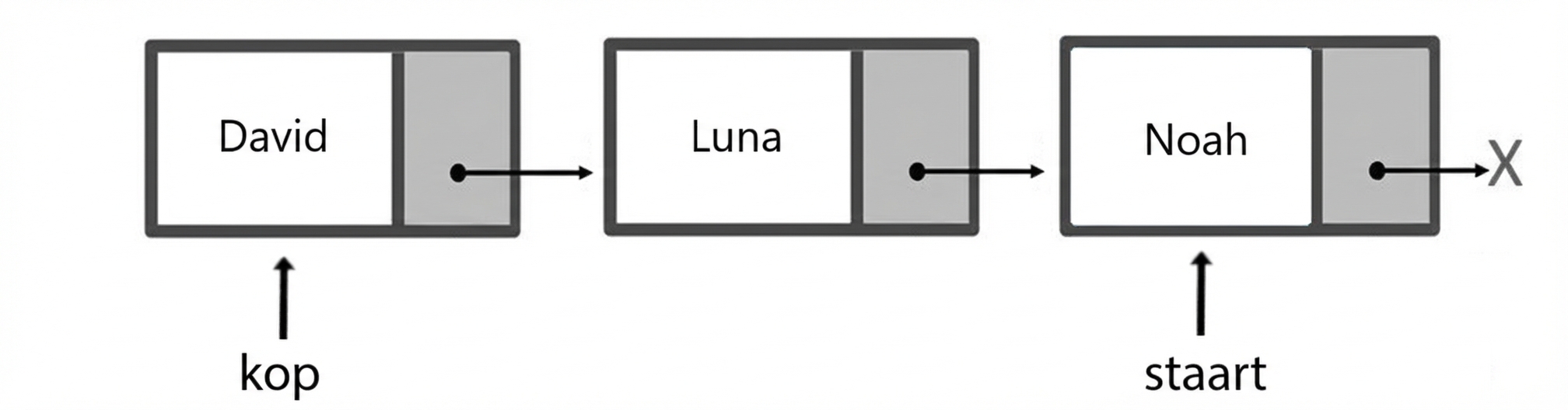 Schematische weergave van een wachtrij met drie elementen. Het woord "head" wijst naar de eerste node en het woord "tail" naar de laatste node.
