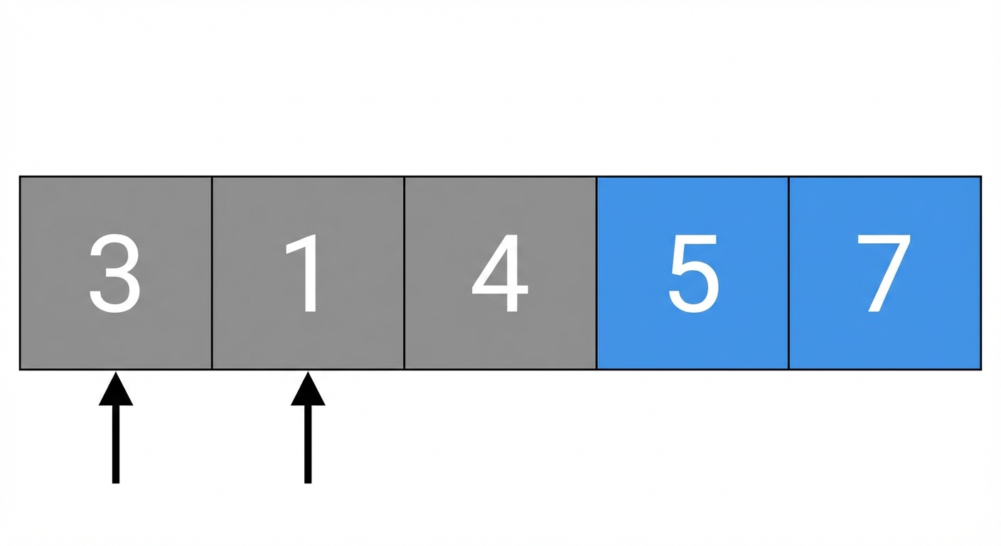 Een schematische weergave van een lijst met ongesorteerde getallen. Eén pointer wijst naar het eerste element en een andere naar het tweede element. De laatste twee elementen zijn blauw gekleurd.