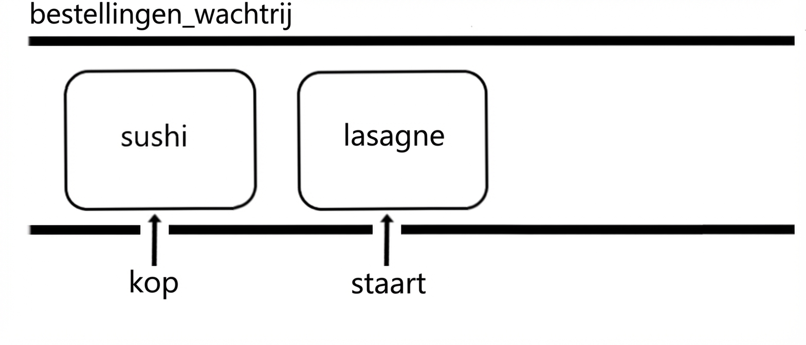 Schematische weergave van een wachtrij. De wachtrij heeft slechts twee elementen omdat het eerste is verwijderd.