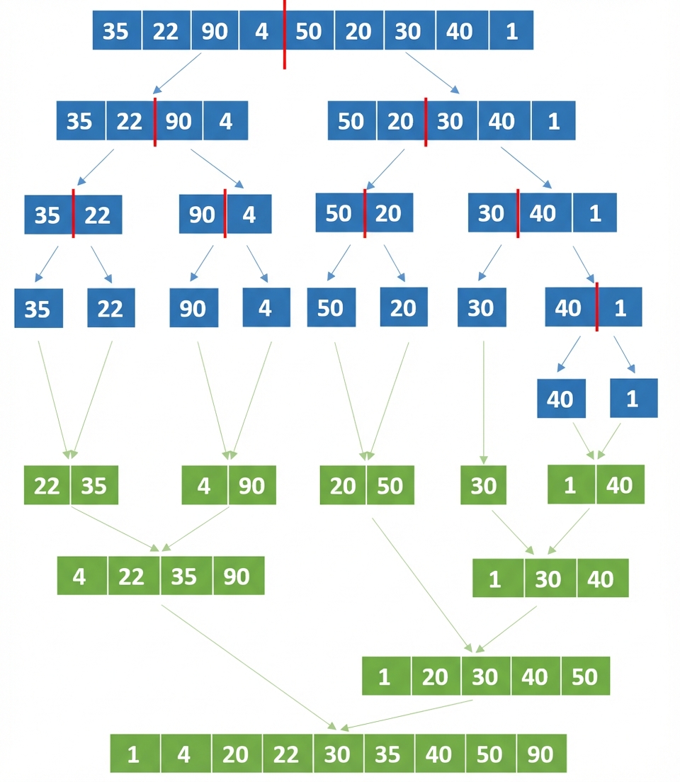 Een schematische weergave van een lijst met ongesorteerde nummers. De elementen uit de laatst gesplitste lijsten zijn samengevoegd en geordend.