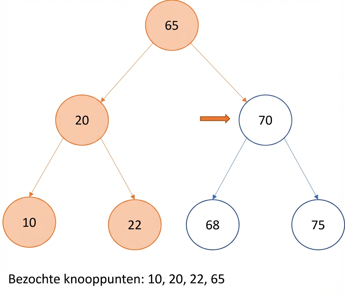 Grafische weergave van in-order traversal op een binaire zoekboom.