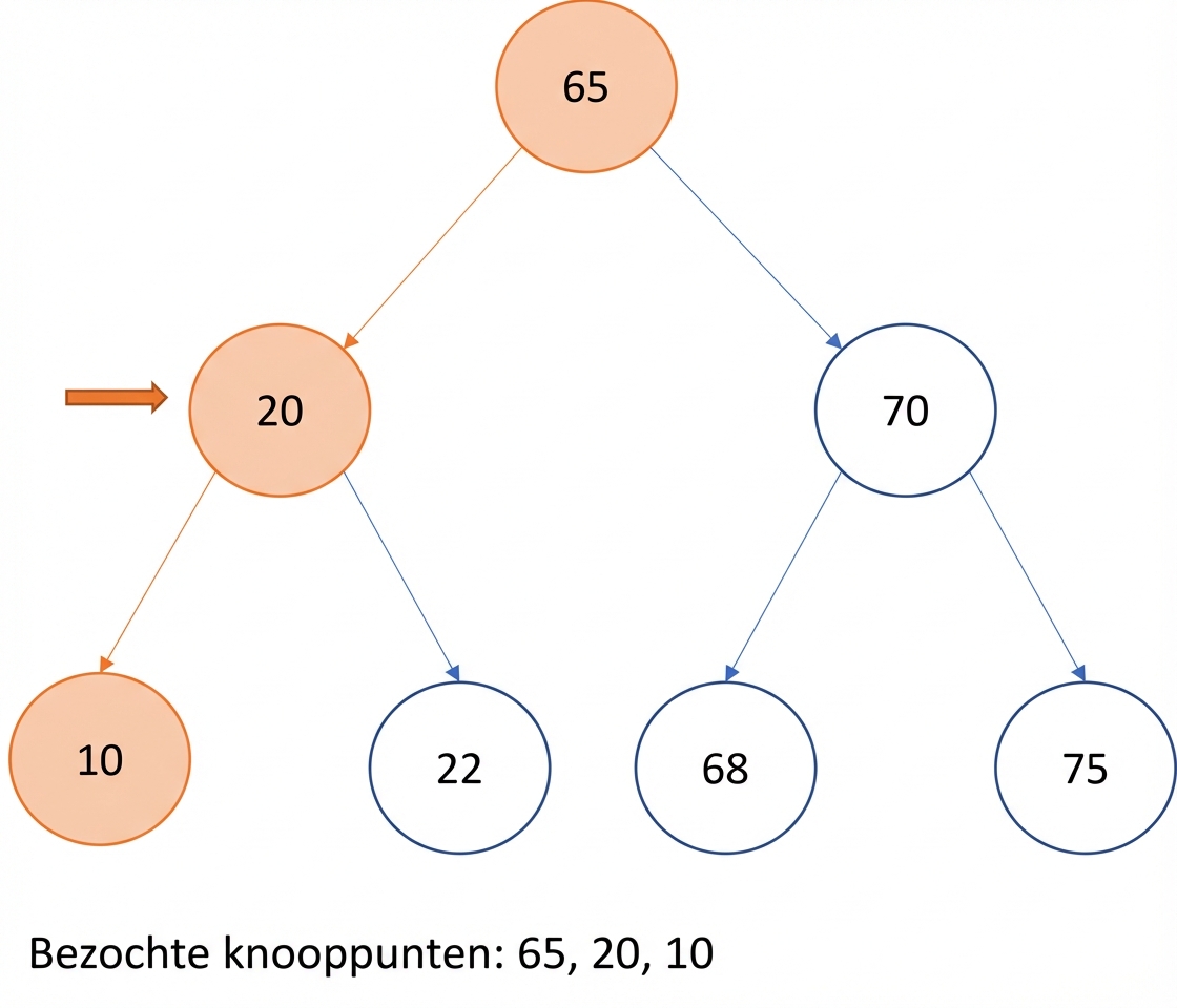 Grafische weergave van pre-order traversal op een binaire zoekboom.