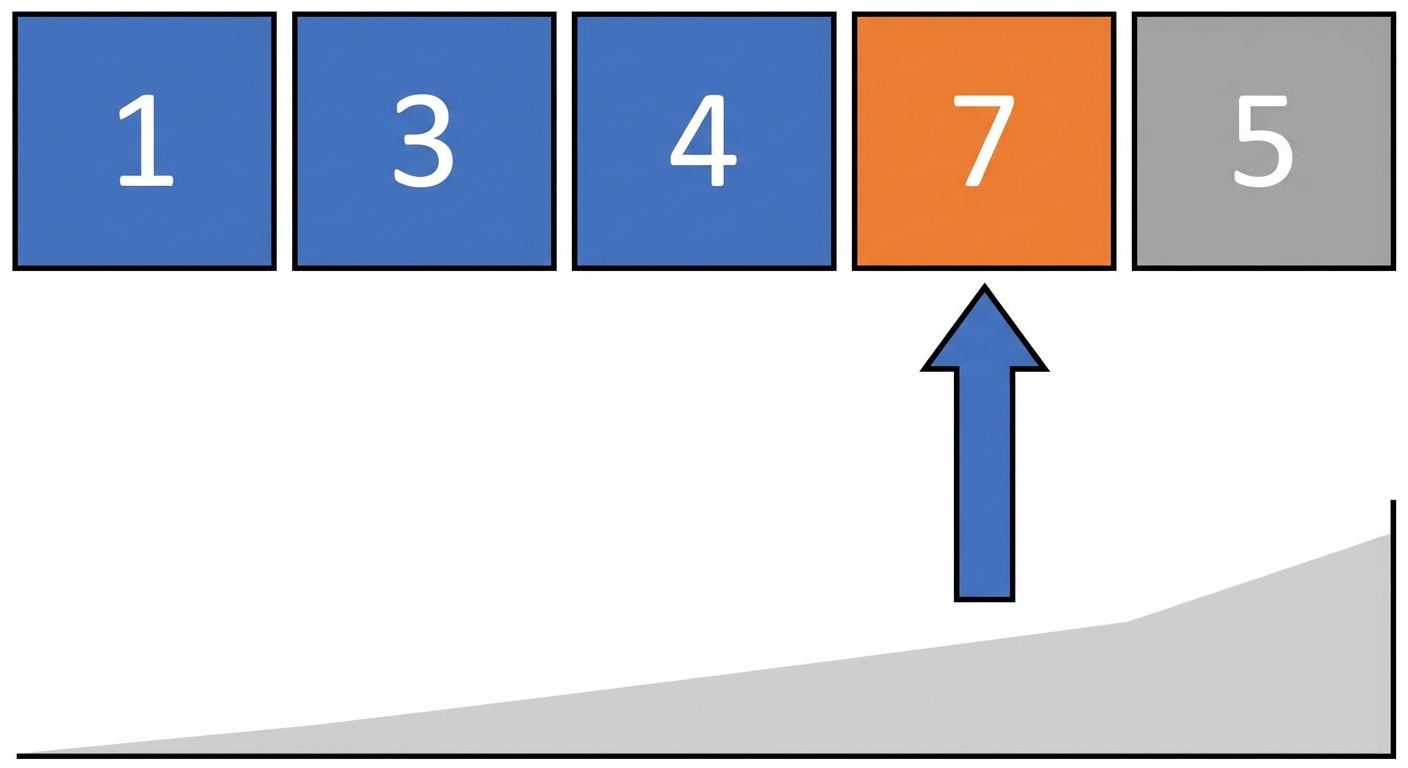 Een schematische weergave van een lijst met ongesorteerde getallen. Het eerste, tweede en derde element zijn blauw, en het vierde is oranje. Er wijst een pointer naar het vierde element.