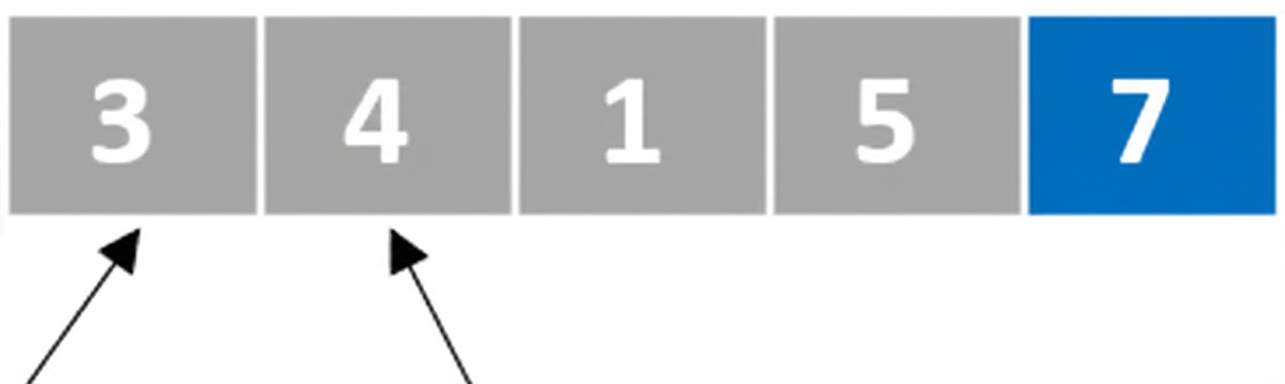 Een schematische weergave van een lijst met ongesorteerde getallen. Eén pointer wijst naar het eerste element en een andere naar het tweede element. Het laatste element is blauw gekleurd.