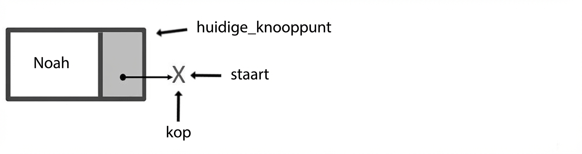 Een node met het woord "current_node" dat ernaar wijst. De woorden "head" en "tail" wijzen naar null.