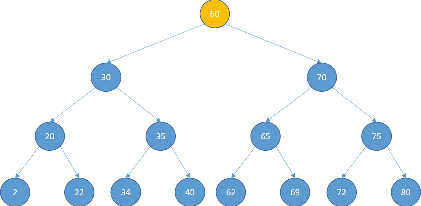 Schematische weergave van een binaire zoekboom waarbij de wortel geel is.