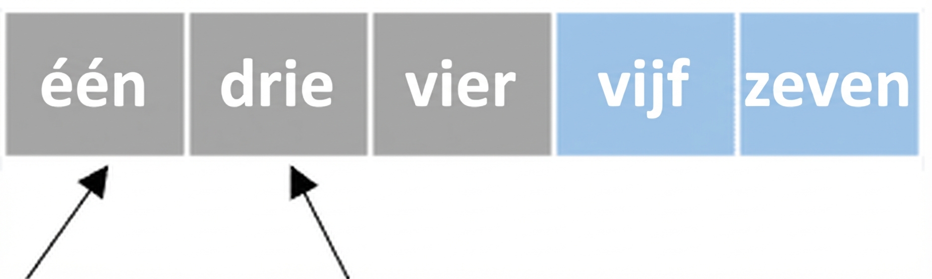 Een schematische weergave van een lijst met ongesorteerde getallen. Eén pointer wijst naar het eerste element en een andere naar het tweede element. Het eerste en tweede element zijn verwisseld. De laatste twee elementen zijn blauw gekleurd.