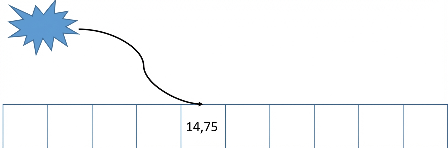 Schematische weergave van een hashtabel met de woorden "Hash function" in het midden van een pijl die het woord "Lasagna" koppelt aan de waarde op de vijfde positie.