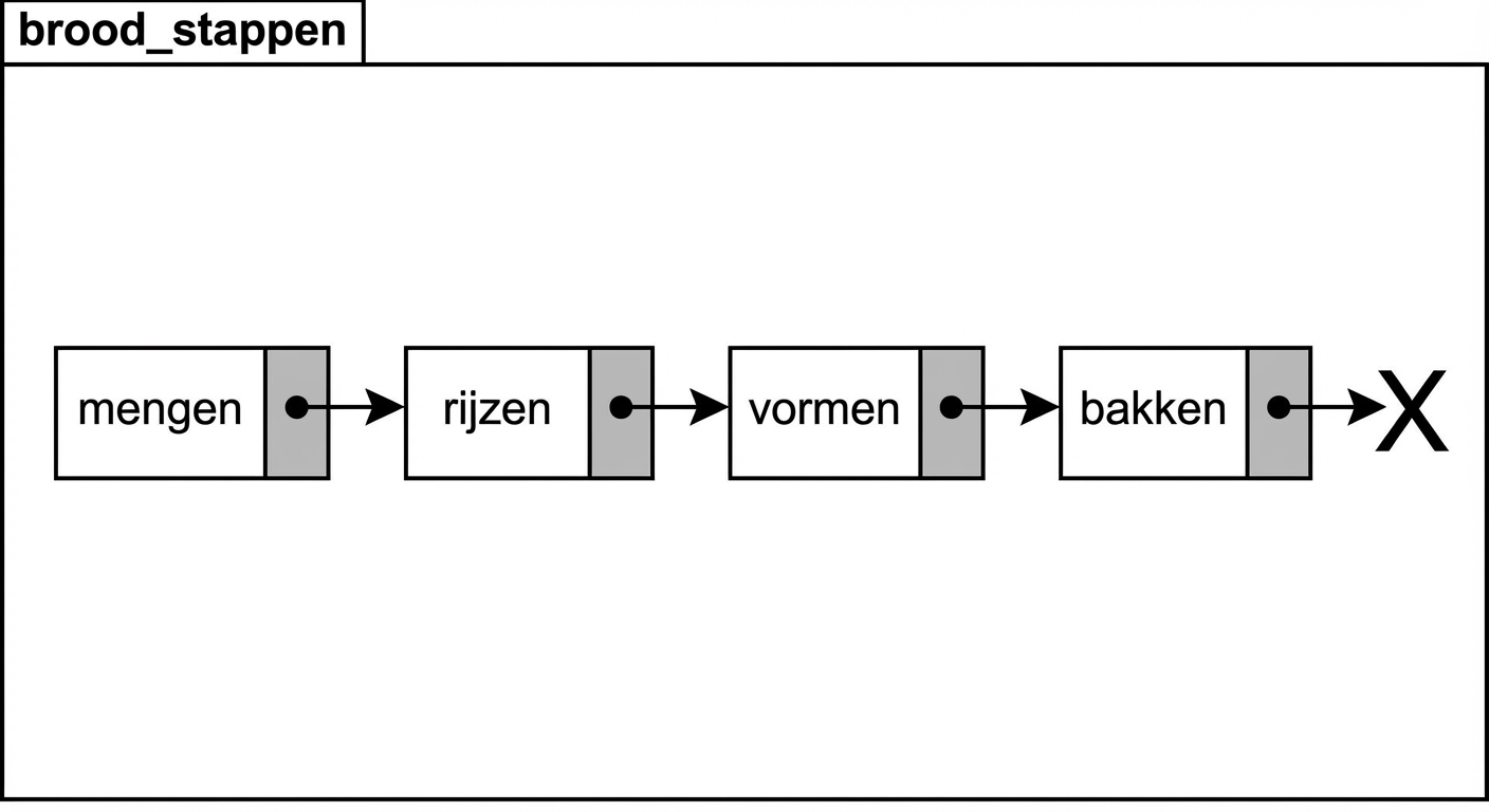 Een visueel voorbeeld van een gelinkte lijst met de stappen om brood te bereiden.
