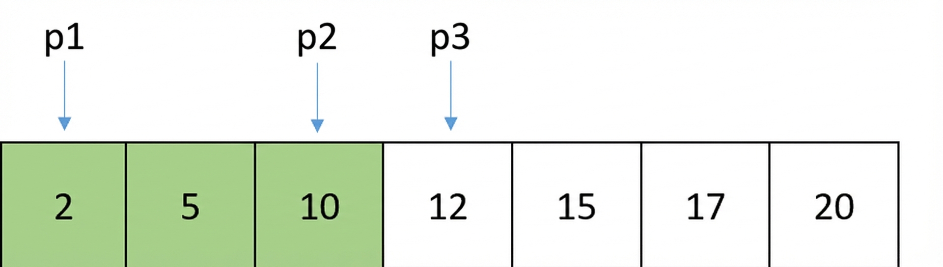 Schematische weergave van een lijst met gesorteerde getallen. Er is een variabele genaamd first die naar de eerste positie van de lijst wijst, een andere variabele genaamd last die naar de middelste positie min één wijst, en een andere variabele genaamd middle die naar de middelste positie wijst. De elementen tussen de eerste en middelste posities zijn groen gekleurd.