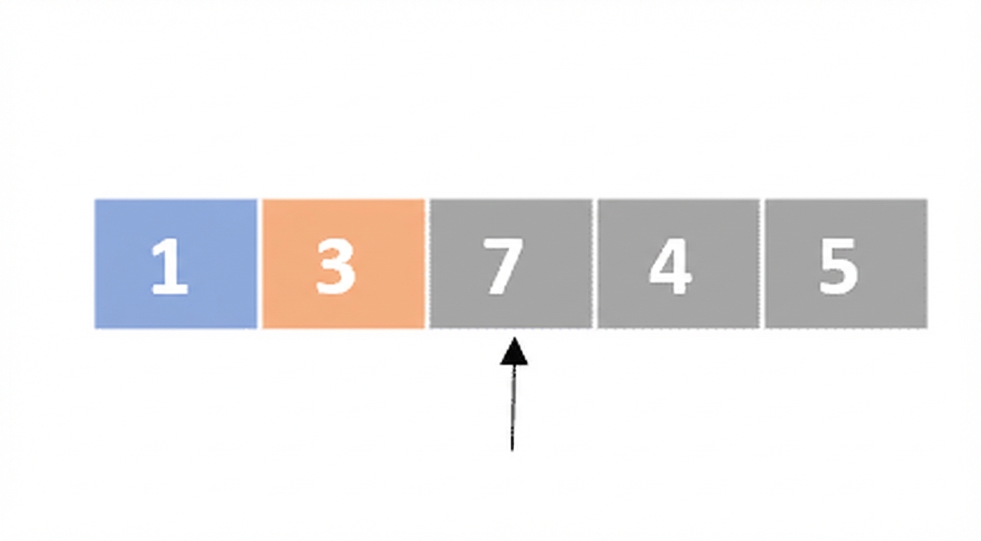 Een schematische weergave van een lijst met ongesorteerde getallen. Het eerste element is blauw en het tweede oranje. Er wijst een pointer naar het derde element.