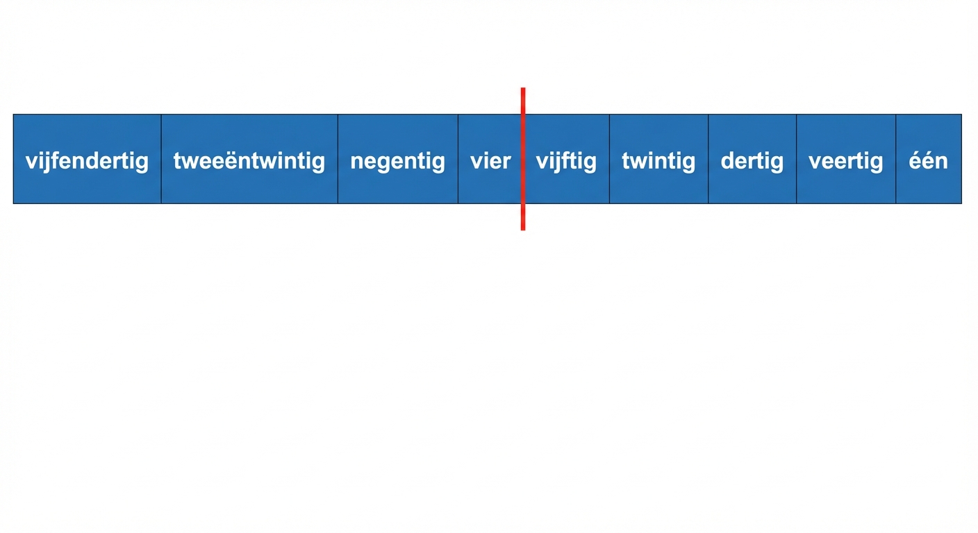 Een schematische weergave van een lijst met ongesorteerde nummers. De lijst is in tweeën gedeeld.