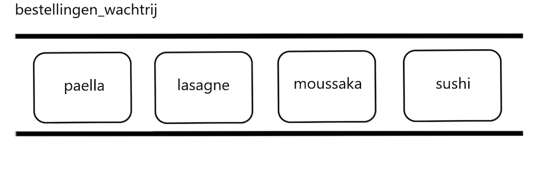 Schematische weergave van een wachtrij met de namen van enkele internationale gerechten.