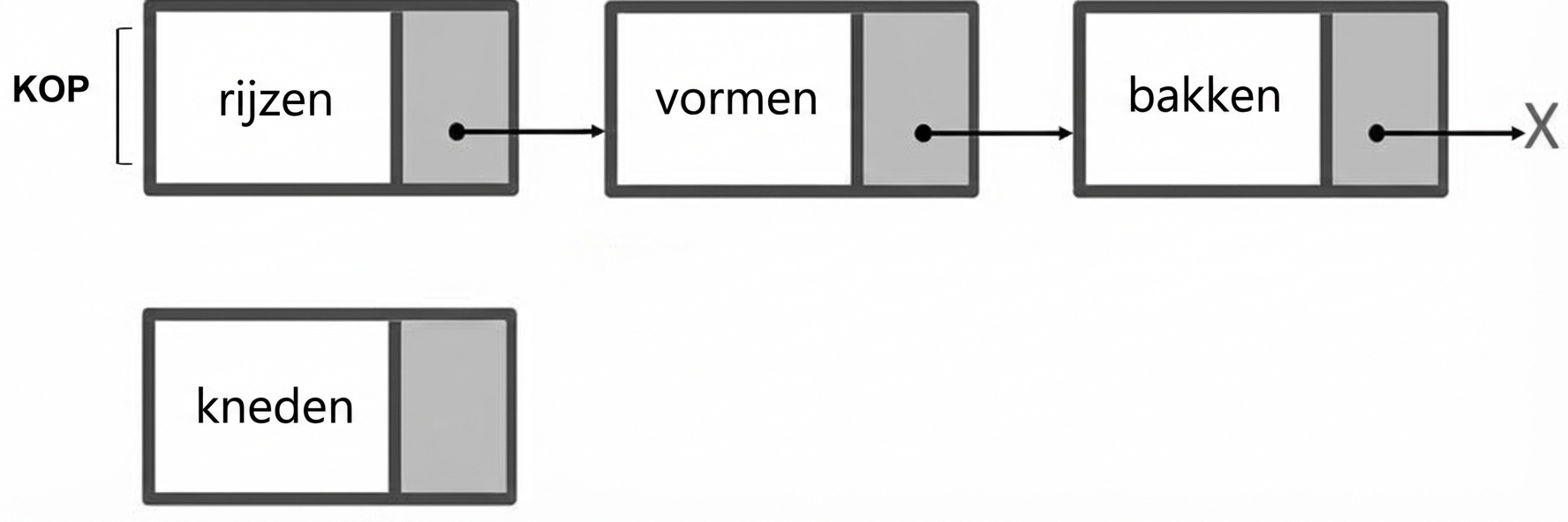 De weergave van een enkelvoudig gelinkte lijst en een nieuwe knoop,