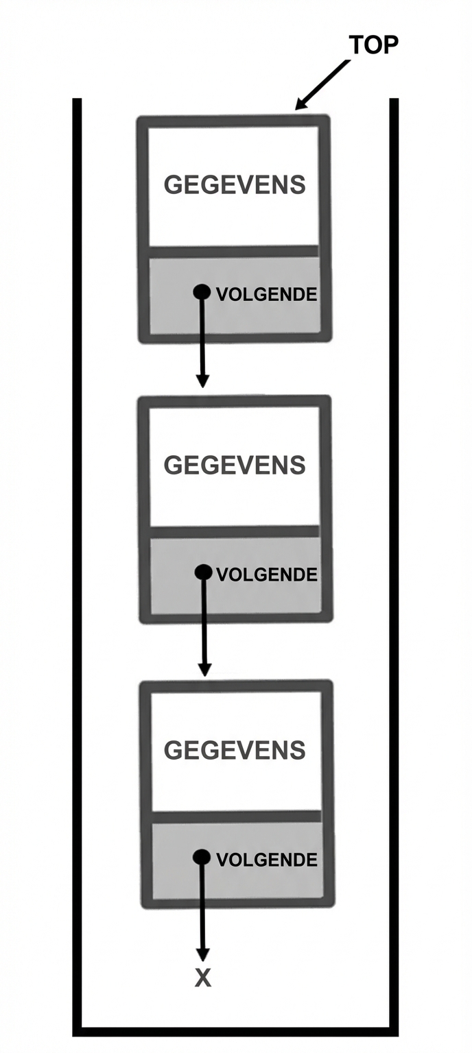 Een stack met het woord "TOP" bij de bovenste node.