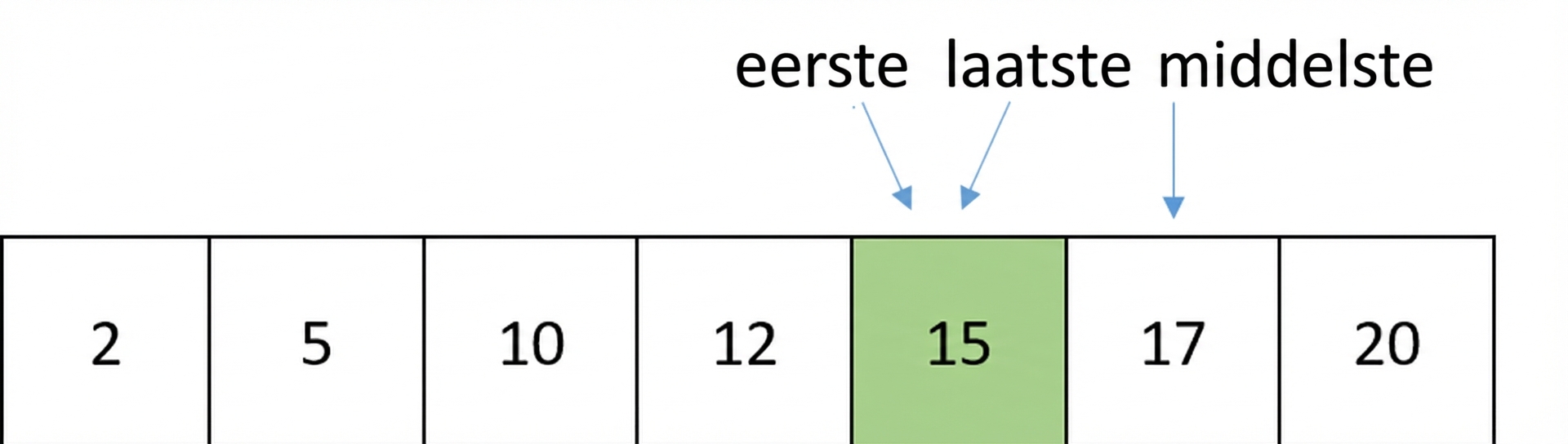 Schematische weergave van een lijst met gesorteerde getallen. De last-pointer is verplaatst en wijst naar hetzelfde getal als de first-pointer.