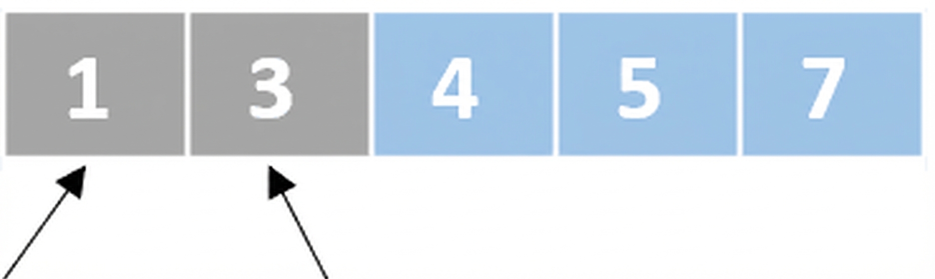 Een schematische weergave van een lijst met ongesorteerde getallen. Eén pointer wijst naar het eerste element en een andere naar het tweede element. De laatste drie elementen zijn blauw gekleurd.