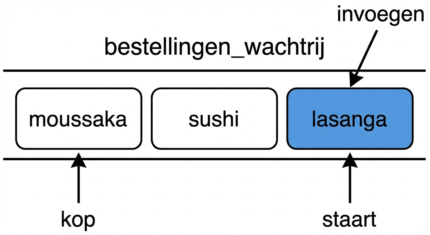 Schematische weergave van een wachtrij. Een nieuw element is aan het einde van de rij ingevoegd.